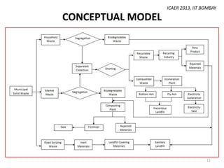 ICAER 2013, IIT BOMBAY

CONCEPTUAL MODEL

11

 