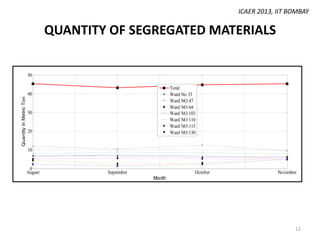 ICAER 2013, IIT BOMBAY

QUANTITY OF SEGREGATED MATERIALS
50
Total
Ward No 33
Ward NO 47
Ward NO 64
Ward NO 103
Ward NO 110
Ward NO 115
Ward NO 130

Quantity in Metric Ton

40

30

20

10

0
August

September

October

November

Month

12

 