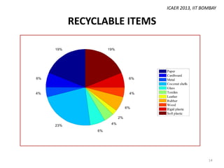 ICAER 2013, IIT BOMBAY

RECYCLABLE ITEMS
19%

19%

6%

6%

4%

4%

6%

Paper
Cardboard
Metal
Coconut shells
Glass
Textiles
Leather
Rubber
Wood
Rigid plastic
Soft plastic

2%
4%

23%
6%

14

 