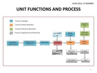 ICAER 2013, IIT BOMBAY

UNIT FUNCTIONS AND PROCESS

17

 