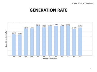 ICAER 2013, IIT BOMBAY

GENERATION RATE

Quantity in MetricTon

112740 113192
88332

FEB

121302

123905 122866

124925

116768
111359

87144

JAN

124111 117200

MAR

APRIL

MAY

JUN

JULY

AUG

SEP

OCT

NOV

DEC

Monthly Generation

6

 