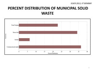 ICAER 2013, IIT BOMBAY

PERCENT DISTRIBUTION OF MUNICIPAL SOLID
WASTE
Road Swiping

Sources

House hold

Institute

Commercial and market
0

5

10

15

20
Percent Distribution

25

30

35

40

7

 