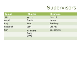 Supervisors
Jamal Charles Krishnan
11 - 12 11 - 12 9 – 10
Abdul Daniel James
Roy Anup Sandeep
Exequiel Lalit Lila raj
Kan Kabindra Deependra
Craig
(ext)
 