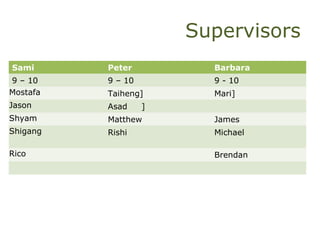 Supervisors
Sami Peter Barbara
9 – 10 9 – 10 9 - 10
Mostafa Taiheng] Mari]
Jason Asad ]
Shyam Matthew James
Shigang Rishi Michael
Rico Brendan
 