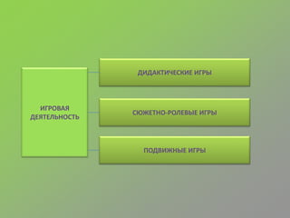 ДИДАКТИЧЕСКИЕ ИГРЫ
СЮЖЕТНО-РОЛЕВЫЕ ИГРЫ
ПОДВИЖНЫЕ ИГРЫ
ИГРОВАЯ
ДЕЯТЕЛЬНОСТЬ
 