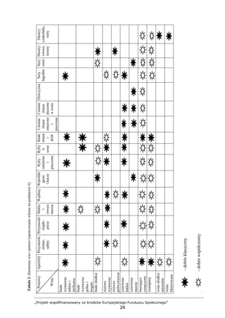 „ProjektwspółfinansowanyześrodkówEuropejskiegoFunduszuSpołecznego”
Tabela2.Harmoniawinipotraw[opracowaniewłasnenapodstawie6]
Potrawy
Wina
AperitifyPrzystawki
zimne;
sałaty
Przystawki
ciepłe:
pizza
Małże
i
owoce
morza
WędlinyWątróbki
gęsie
ikacze
Ryby
smażone
i
pieczone
Ryby
w
sosie
Białe
mięsa
i
drób
Ciemne
mięsa
smażone
i
pieczone
Ciemne
mięsa
duszone
wsosie
DziczyznaSery
łagodne
Sery
ostre
Desery:
owoce,
kremy
Desery:
czekolada,
torty
białe
wytrawne
lekkiei
delikatne
białe
wytrawne
pełnei
bogate
białesłodkie
różowe
wytrawne
różowe
półwytrawne
czerwone
lekkie
czerwone
mocne
musujące
oznaczone
szampany
winasłodkie
naturalne
wina
likierowane
-dobórklasyczny
-dobórwspółczesny
„Projekt współfinansowany ze środków Europejskiego Funduszu Społecznego”
24
 