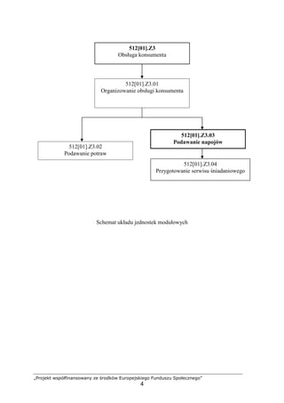 „Projekt współfinansowany ze środków Europejskiego Funduszu Społecznego”
4
Schemat układu jednostek modułowych
512[01].Z3
Obsługa konsumenta
512[01].Z3.01
Organizowanie obsługi konsumenta
512[01].Z3.03
Podawanie napojów
512[01].Z3.02
Podawanie potraw
512[01].Z3.04
Przygotowanie serwisu śniadaniowego
 