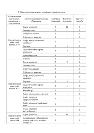 3. Обладнання навчальних приміщень та майданчиків
Найменування
навчальних
приміщень та
майданчиків
Найменування навчального
обладнання
Необхідно
(одиниць)
Фактично
(одиниць)
Відсоток
потреби
Класна кімната
початкової
школи №10
Парти учнівські 4 12 0
Дошка класна 1 1 0
Стіл учительський 1 1 0
Стілець для вчителя 1 1 0
Шафа для дидактичного
матеріалу
1 1 0
Гардини 3 3 0
Дидактичний матеріал,
комплекти
4 4 0
Ігровий куточок 1 1 0
Піаніно 1 1 0
Класна кімната
початкової
школи №18
Парти учнівські 5 9 0
Дошка класна 1 1 0
Стіл учительський 1 1 0
Стілець для вчителя 1 1 0
Шафа для дидактичного
матеріалу
1 1 0
Гардини 3 3 0
Дидактичний матеріал,
комплекти
5 5 0
Комп'ютер 1 1 0
Набір таблиць з математики 1 1 0
Набір таблиць з
природознавства
1 1 0
Набір таблиць з української
мови
1 1 0
Стенд з безпеки
життєдіяльності
1 1 0
Класна кімната
початкової
школи №8
Парти учнівські 5 10 0
Дошка класна з вбудованою
шафою для дидактичного
матеріалу
1 1 0
 