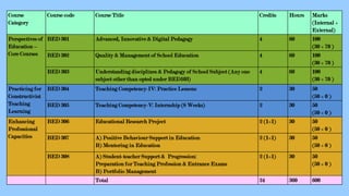 Course
Category
Course code Course Title Credits Hours Marks
(Internal +
External)
Perspectives of
Education –
Core Courses
BED 301 Advanced, Innovative & Digital Pedagogy 4 60 100
(30 + 70 )
BED 302 Quality & Management of School Education 4 60 100
(30 + 70 )
BED 303 Understanding disciplines & Pedagogy of School Subject (Any one
subject other than opted under BED103)
4 60 100
(30 + 70 )
Practicing for
Constructivist
Teaching
Learning
BED 304 Teaching Competency-IV: Practice Lessons 2 30 50
(50 + 0 )
BED 305 Teaching Competency-V: Internship (8 Weeks) 2 30 50
(50 + 0 )
Enhancing
Professional
Capacities
BED 306 Educational Research Project 2 (1+1) 30 50
(50 + 0 )
BED 307 A) Positive Behaviour Support in Education
B) Mentoring in Education
2 (1+1) 30 50
(50 + 0 )
BED 308 A) Student-teacher Support & Progression:
Preparation for Teaching Profession & Entrance Exams
B) Portfolio Management
2 (1+1) 30 50
(50 + 0 )
Total 24 360 600
 