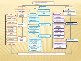 MAPA CONCEPTUAL HIDROGRAFICAS

                                                                                                                                                          Formado por
 .
 .                                                                             UNIDAD UNO                                                                                                    UNIDAD DOS                                                                                                                  UNIDAD TRES

 .                                                                         .                                                                      Analiza
 .                                                          SINTOMAS DE INSOSTENIBILIDAD GLOBALREGIONAL
                                                                     Y LOCAL, ESTRATEGIAS Y ACCIONES                                                                                PLANIFICACIÓN Y ORDENAMIENTO DE                                                                                              MANEJO INTEGRADO DE CUENCAS
 .                                                          GENERALES DE MANEJO SOSTENIBLE CON BASE EN                                                                                    CUENCAS      HIDROGRAFICAS        .
                                                                                                                                                                                                                                                                                                                          HIDROGRAFICAS.
                                                                          LA CUENCA      HIDROGRAFICA     .


 .                                                                                                                                       Contiene                 .
 .                                                                                                                                                                                                  CAPÍTULO 1                                      LECCIONES
                                                                                                                                                                                                                                                                                                                                CAPITULO 1
                                                                                   CAPÍTULO 1.                                                                                                                                                                                                                    PLANIFICACIÓN Y ORDENAMIENTO DE
                                                                                                                                 LECCIONES                                       PRIORIZACION Y CLASIFICACION DE ESTUDIOS
 .              LECCIONES                                                      NO SOSTENIBILIDAD,
                                                                                                                                                                                                            Y
                                                                                                                                                                                                                                                                                                                        CUENCASHIDROGRAFICAS.
                                                                         ACCIONES Y ESTRATEGIAS DE

 .                                                                        . PERSPECTIVA DE CUENCA
                                                                                 SOSTENIBILIDAD
                                                                                                                       16. PRIORIZACIÓN Y CLASIFICACIÓN DE
                                                                                                                                                                                                                                                    31. REHABILITACIÓN DE CUENCAS
      1. INSOSTENIBILIDAD BIOLÓGICA                     -                                                                                                                                                                                                       HIDROGRÁFICAS.
                                                                                  HIDROGRÁFICA                                 CUENCAS HIDROGRÁFICAS                     .
 .                 ECOLÓGICA       .
                                                                                                                        7. SECTORIZACIÓN HIDROGRÁFICA Y                                                                                              32. CONSERVACIÓN DE CUENCAS

                                                                                                                              MORFOMETRÍA DE CUENCAS                                                                                                            HIDROGRÁFICAS.
 .2. INSOSTENIBILIDAD           FÍSICO   - BIÓTICA.

                                                                                                                             18. ESTUDIOS Y TRABAJOS EN                                                                                           33. OBRAS      - PRÁCTICAS Y MANEJO DEL

 .
 3. INSOSTENIBILIDAD AGROPECUARIA                                                                                              CUENCAS HIDROGRÁFICAS.                                                                                               AGUA Y EL SUELO EN LA              CUENCA.

                                                                                                                       16. PRIORIZACIÓN Y CLASIFICACIÓN DE                                                                                           34. RESTAURACIÓN HIDROLÓGICA
 .        4. INSOSTENIBILIDAD SOCIO                                                                                            CUENCAS HIDROGRÁFICAS.                                                                                                      FORESTAL EN CUENCAS
                    CULTURAL.
                                                                                                                                                                                                                                                                 HIDROGRÁFICAS         .
 .     5. PREVENCIÓN      - ALTERNATIVAS            -
                                                                                                                            19. REFERENTES NORMATIVOS                        .
                                                                                                                                                                                                                                                                                                                                        CAPÍTULO 2.
     ESTRATEGIAS DE SOSTENIBILIDAD.
 .                                                                                 CAPÍTULO 2.
                                                                                                                                                                                                                                                                                                                         EL MANEJO INTEGRADO EN CUENCAS
                                                                                                                                                                                                         Capítulo 2.                                                                                                                 HIDROGRAFICAS

 .                                                                    EVOLUCIÓN DINÁMICA DEL
                                                                      CONCEPTO CUENCA Y LOS
                                                                                                                                                                                            APRESTAMIENTO, DIAGNOSTICO,
                                                                                                                                                                                                                                                  35. MANEJO INTEGRADO DE RECURSOS
                                                                                                                                                                                    ZONIFICACION y PROSPECTIVA EN CUENCAS

 .                                                                    ENFOQUES UNIVERSALES DEL
                                                                      MANEJO DE CUENCAS
                                                                                                                                                                                                     HIDROGRAFICAS                                       NATURALES        - SISTEMAS DE
                                                                                                                                                                                                                                                        PRODUCCIÓN SOSTENIBLES.
         6. CUENCA HIDROGRÁFICA,                                                                                              20. Aprestamiento en procesos de
 .HIDROLÓGICA, LA CORRECCIÓN DE                                                                                           ordenamiento de         cuencas hidrográficas.                                                                              36. MANEJO DE BOSQUES EN EL
     TORRENTES Y LA        RESTAURACIÓN                                                                                                                                                                                                                       MANEJO DE CUENCAS.
 .        HIDROLÓGICO      - FORESTAL.
                                                                                                                          21. Diagnóstico integral de cuencas
                                                                                                                                         hidrográficas.                                                                                            37. MANEJO INTEGRAL DEL                 RECURSO

 .
7. LA CUENCA Y EL ENFOQUE DESDE LA                                                                                        22. Síntesis diagnostica en cuencas
                                                                                                                                                                                                                                                                      HÍDRICO.

       TEORÍA GENERAL DE SISTEMAS                                                                                                        hidrográficas.                                                                                             38. MANEJO AGROPECUARIO EN EL

 . 8.. LA CUENCA Y LOS SISTEMAS DE                                                                                      23. Zonificación ambiental y evaluación
                                                                                                                                                                                                                                                              MANEJO DE CUENCAS.

         PRODUCCIÓN SOSTENIBLES                                                                                           ambiental en      cuencas hidrográficas.                                                                                 39. MANEJO DE ÁREAS DEGRADADAS
 .                                                                                                                             24. Prospectiva en Cuencas
                                                                                                                                                                                                                                                     POR ACTIVIDADES             MINERAS Y      DE
     9. LA CUENCA Y LOS         ECOSISTEMAS
                                                                                                                                                                                                                                                  CONSTRUCCIÓN          - INFRAESTRUCTURA.           .
                                                                                                                                         Hidrográficas.
 .              ESTRATÉGICOS.


        10. LA CUENCA Y LA REGIÓN.                                                                                                                                                                                                                40. MANEJO DE PRADERAS Y PASTOS.                       .
 .                                                                                                                                                                                                      CAPÍTULO 3.
                                                                                                                                                                                        LA FORMULACION, IMPLEMENTACION Y                           41. MANEJO DE CAUCES Y              PLANICIES
 .     11. REFERENTES NORMATIVOS.
                                                                                                                                                                                           SEGUIMIENTO EN LOS PLANES DE                                          DE INUNDACIÓN.
                                                                                                                                                                                       ORDENAMIENTO Y MANEJO DE CUENCAS
 .                                                                                 CAPÍTULO 3.
                                                                                                                                                                                                                                                  42. MANEJO INTEGRADO DE CUENCAS
                                                                                                                                                                                                                                                                 HIDROGRÁFICAS.
                                                                         ESENCIA Y APLICACIÓN DEL                               25. FORMULACIÓN DE PLANES DE
 .                                                                         MANEJO INTEGRADO DE                            O RDENAMIENTO Y MANEJO DE                          CUENCAS
                                                                          RECURSOS NATURALES Y
       12. EL MANEJO INTEGRADO DE LOS
 .           RECURSOS NATURALES.
                                                                          DEL MANEJO DE CUENCAS
                                                                                                                            2 6. MECANISMOS E INSTRUMENTOS DE
                                                                                                                         IMPLEMENTACIÓN             DE PLANES DE CUENCA.
                                                                                                                                                                                                                                                                                                                           CAPÍTULO 3. EL MANEJO INTEGRADO DE
                                                                                                                                                                                                                                                                                                                                           CUENCAS Y LA
                                                                                HIDROGRÁFICAS
                                                                                                                                                                                                                                                                                                                                ORDENACION DEL TERRITORIO
         13. EL MANEJO INTEGRADO DEL
                                                                                                                       27. EVALUACIÓN. MONITOREO Y SEGUIMIENTO
                RECURSO HÍDRICO.
                                                                                                                        A PLANES DE          ORDENAMIENTO Y MANEJO DE                                                                             43. LA PLANIFICACIÓN DEL USO DE LA TIERRA Y
         14. EL MANEJO INTEGRADO DE                                                                                                 CUENCA       S HIDROGRÁFICAS.                                                                                        EL MANEJO INTEGRAL                DE CUENCAS        .
           CUENCAS HIDROGRÁFICAS                .
                                                                                                                             28. OTROS ÁMBITOS Y PROCESOS DE                                                                                        44. PRINCIPIOS GERENCIALES APLICADOS AL
                                                                                                                        PLANIFICACIÓN CONEXOS A                       LOS PLANES DE                                                                                MANEJO DE CUENCAS.
         15. REFERENTES         NORMATIVOS
                                                                                                                          ORDENAMIENTO Y MANEJ                    O DE CUENCAS
                                                                                                                                                                                                                                                         45. ASPECTOS ÉTICOS, POLÍTICOS Y
                                                                                                                                            HIDROGRÁFICAS.
                                                                                                                                                                                                                                                        SOCIOECONÓMICOS EN EL                 MANEJO DE

                                                                                                                            29. ARTICULACIÓN, CONVERGENCIAS Y                                                                                                              CUENCAS.

                                                                                                                         DIVERGENCIAS, PUNTOS DE                      ENCUENTRO Y                                                                          46. EL MANEJO DE CUENCAS Y EL
                                                                                                                         DES - ENCUENTRO DE LA PLANIFICACIÓN DE                                                                                               ORDENAMIENTO TERRITORIAL.
                                                                                                                               CUENCAS, CON LA PLANIFICACIÓN
                                                                                                                               TERRITORIAL Y DEL DESARROLLO.


                                                                                                                                 30. REFERENTES NORMATIVOS.




                                                                                                              ESTE RELIEVE DEL MODULO PERMITE VER EL MANEJO INTEGRADO                                    DE CUENCAS HIDROGRAFICAS CON LAS OTRAS CIENCIAS
                                                                                                                                CON EL FIN DE CONTRIBUIR CON EL DESARROLLO SOSTENIBLE
 