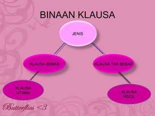 BINAAN KLAUSA
                    JENIS




     KLAUSA BEBAS           KLAUSA TAK BEBAS




KLAUSA
UTAMA                                  KLAUSA
                                        KECIL
 