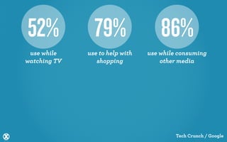 52%             79%                  86%
 use while    use to help with   use while consuming
watching TV      shopping            other media




                                          Tech Crunch / Google
 