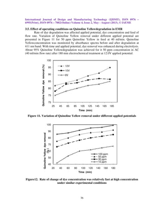 International Journal of Design and Manufacturing Technology (IJDMT), ISSN 0976 –
6995(Print), ISSN 0976 – 7002(Online) Volume 4, Issue 2, May - August (2013), © IAEME
36
40
50
60
70
80
90
100
20 40 60 80 100 120 140 160 180
QuinolineYellowdyeremoval
(%)
Time (min)
100 ppm
50 ppm
30 ppm
10 ppm
3.5. Effect of operating conditions on Quinoline Yellowdegradation in EMR
Rate of dye degradation was affected applied potential, dye concentration and feed of
flow rate. Variation of Quinoline Yellow removal under different applied potential are
presented in Figure 11 for 50 ppm Quinoline Yellow in feed at 40 ml/min. Quinoline
Yellowconcentration was monitored by absorbance spectra before and after degradation at
411 nm band. With time and applied potential, dye removal was enhanced during electrolysis.
About 95% Quinoline Yellowdegradation was achieved for it 50 ppm concentration in AC
(40 ml/min flow rate) after 180 min electrochemical treatment at 12.0V applied potential.
Figure 11. Variation of Quinoline Yellow removal under different applied potentials
Figure12. Rate of change of dye concentration was relatively fast at high concentration
under similar experimental conditions
70
75
80
85
90
95
100
25 45 65 85 105 125 145 165 185
QuinolineYellowdyeremoval(%)
Time (min)
12V
10V
8V
 