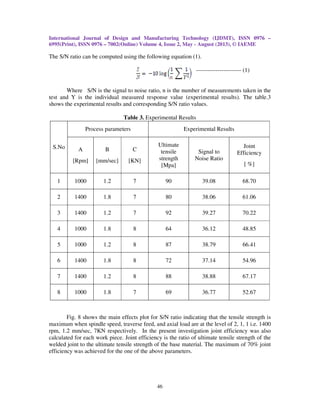 International Journal of Design and Manufacturing Technology (IJDMT), ISSN 0976 –
6995(Print), ISSN 0976 – 7002(Online) Volume 4, Issue 2, May - August (2013), © IAEME
46
The S/N ratio can be computed using the following equation (1).
----------------------- (1)
Where S/N is the signal to noise ratio, n is the number of measurements taken in the
test and Y is the individual measured response value (experimental results). The table.3
shows the experimental results and corresponding S/N ratio values.
Table 3. Experimental Results
S.No
Process parameters Experimental Results
A
[Rpm]
B
[mm/sec]
C
[KN]
Ultimate
tensile
strength
[Mpa]
Signal to
Noise Ratio
Joint
Efficiency
[ %]
1 1000 1.2 7 90 39.08 68.70
2 1400 1.8 7 80 38.06 61.06
3 1400 1.2 7 92 39.27 70.22
4 1000 1.8 8 64 36.12 48.85
5 1000 1.2 8 87 38.79 66.41
6 1400 1.8 8 72 37.14 54.96
7 1400 1.2 8 88 38.88 67.17
8 1000 1.8 7 69 36.77 52.67
Fig. 8 shows the main effects plot for S/N ratio indicating that the tensile strength is
maximum when spindle speed, traverse feed, and axial load are at the level of 2, 1, 1 i.e. 1400
rpm, 1.2 mm/sec, 7KN respectively. In the present investigation joint efficiency was also
calculated for each work piece. Joint efficiency is the ratio of ultimate tensile strength of the
welded joint to the ultimate tensile strength of the base material. The maximum of 70% joint
efficiency was achieved for the one of the above parameters.
 
