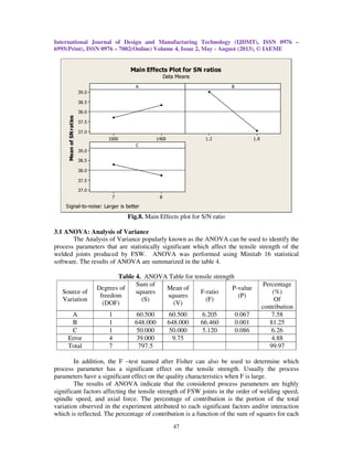 International Journal of Design and Manufacturing Technology (IJDMT), ISSN 0976 –
6995(Print), ISSN 0976 – 7002(Online) Volume 4, Issue 2, May - August (2013), © IAEME
47
14001000
39.0
38.5
38.0
37.5
37.0
1.81.2
87
39.0
38.5
38.0
37.5
37.0
A
MeanofSNratios
B
C
Main Effects Plot for SN ratios
Data Means
Signal-to-noise: Larger is better
Fig.8. Main Effects plot for S/N ratio
3.1 ANOVA: Analysis of Variance
The Analysis of Variance popularly known as the ANOVA can be used to identify the
process parameters that are statistically significant which affect the tensile strength of the
welded joints produced by FSW. ANOVA was performed using Minitab 16 statistical
software. The results of ANOVA are summarized in the table 4.
Table 4. ANOVA Table for tensile strength
Source of
Variation
Degrees of
freedom
(DOF)
Sum of
squares
(S)
Mean of
squares
(V)
F-ratio
(F)
P-value
(P)
Percentage
(%)
Of
contribution
A 1 60.500 60.500 6.205 0.067 7.58
B 1 648.000 648.000 66.460 0.001 81.25
C 1 50.000 50.000 5.120 0.086 6.26
Error 4 39.000 9.75 4.88
Total 7 797.5 99.97
In addition, the F –test named after Fisher can also be used to determine which
process parameter has a significant effect on the tensile strength. Usually the process
parameters have a significant effect on the quality characteristics when F is large.
The results of ANOVA indicate that the considered process parameters are highly
significant factors affecting the tensile strength of FSW joints in the order of welding speed,
spindle speed, and axial force. The percentage of contribution is the portion of the total
variation observed in the experiment attributed to each significant factors and/or interaction
which is reflected. The percentage of contribution is a function of the sum of squares for each
 