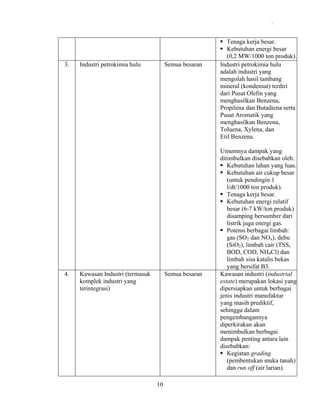 .

3.

4.

Industri petrokimia hulu

Semua besaran

Kawasan Industri (termasuk
komplek industri yang
terintegrasi)

Semua besaran

10

Tenaga kerja besar.
Kebutuhan energi besar
(0,2 MW/1000 ton produk).
Industri petrokimia hulu
adalah industri yang
mengolah hasil tambang
mineral (kondensat) terdiri
dari Pusat Olefin yang
menghasilkan Benzena,
Propilena dan Butadiena serta
Pusat Aromatik yang
menghasilkan Benzena,
Toluena, Xylena, dan
Etil Benzena.
Umumnya dampak yang
ditimbulkan disebabkan oleh:
Kebutuhan lahan yang luas.
Kebutuhan air cukup besar
(untuk pendingin 1
l/dt/1000 ton produk).
Tenaga kerja besar.
Kebutuhan energi relatif
besar (6-7 kW/ton produk)
disamping bersumber dari
listrik juga energi gas.
Potensi berbagai limbah:
gas (SO2 dan NOx), debu
(SiO2), limbah cair (TSS,
BOD, COD, NH4Cl) dan
limbah sisa katalis bekas
yang bersifat B3.
Kawasan industri (industrial
estate) merupakan lokasi yang
dipersiapkan untuk berbagai
jenis industri manufaktur
yang masih prediktif,
sehingga dalam
pengembangannya
diperkirakan akan
menimbulkan berbagai
dampak penting antara lain
disebabkan:
Kegiatan grading
(pembentukan muka tanah)
dan run off (air larian).

 