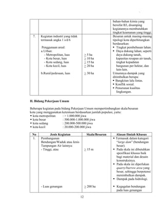 .

7.

Kegiatan industri yang tidak
termasuk angka 1 s/d 6
Penggunaan areal:
a. Urban:
- Metropolitan, luas
- Kota besar, luas
- Kota sedang, luas
- Kota kecil, luas

> 5 ha
> 10 ha
> 15 ha
> 20 ha

b.Rural/pedesaan, luas

> 30 ha

bahan-bahan kimia yang
bersifat B3, disamping
kegiatannya membutuhkan
tingkat keamanan yang tinggi.
Besaran untuk masing-masing
tipologi kota diperhitungkan
berdasarkan:
Tingkat pembebasan lahan.
Daya dukung lahan; seperti
daya dukung tanah,
kapasitas resapan air tanah,
tingkat kepadatan
bangunan per hektar, dan
lain-lain.
Umumnya dampak yang
ditimbulkan berupa:
Bangkitan lalu lintas.
Konflik sosial.
Penurunan kualitas
lingkungan.

H. Bidang Pekerjaan Umum
Beberapa kegiatan pada bidang Pekerjaan Umum mempertimbangkan skala/besaran
kota yang menggunakan ketentuan berdasarkan jumlah populasi, yaitu:
kota metropolitan
: > 1.000.000 jiwa
kota besar
: 500.000-1.000.000 jiwa
kota sedang
: 200.000-500.000 jiwa
kota kecil
: 20.000-200.000 jiwa
No
1.

Jenis Kegiatan
Pembangunan
Bendungan/Waduk atau Jenis
Tampungan Air lainnya:
- Tinggi, atau

Skala/Besaran

> 15 m

- Luas genangan

> 200 ha
12

Alasan Ilmiah Khusus
Termasuk dalam kategori
“large dam” (bendungan
besar).
Pada skala ini dibutuhkan
spesifikasi khusus baik
bagi material dan desain
konstruksinya.
Pada skala ini diperlukan
quarry/burrow area yang
besar, sehingga berpotensi
menimbulkan dampak.
Dampak pada hidrologi.
Kegagalan bendungan
pada luas genangan

 