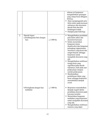 .

sebesar ini berpotensi
mengakibatkan genangan
yang cukup besar dibagian
hilirnya.
Akan mempengaruhi pola
iklim mikro pada kawasan
sekitarnya dan ekosistem
daerah hulu dan hilir
bendungan/waduk.
Dampak pada hidrologi.
2.

Daerah Irigasi
a. Pembangunan baru dengan
luas

> 2.000 ha

> 1.000 ha

b.Peningkatan dengan luas
tambahan

13

Mengakibatkan perubahan
pola iklim mikro dan
ekosistem kawasan.
Selalu memerlukan
bangunan utama
(headworks) dan bangunan
pelengkap (oppurtenants
structures) yang besar dan
sangat banyak sehingga
berpotensi untuk
mengubah ekosistem yang
ada.
Mengakibatkan mobilisasi
tenaga kerja yang
signifikan pada daerah
sekitarnya, baik pada saat
pelaksanaan maupun
setelah pelaksanaan.
Membutuhkan
pembebasan lahan yang
besar sehingga berpotensi
menimbulkan dampak
sosial.
Berpotensi menimbulkan
dampak negatif akibat
perubahan ekosistem pada
kawasan tersebut.
Memerlukan bangunan
tambahan yang berpotensi
untuk mengubah ekosistem
yang ada.
Mengakibatkan mobilisasi
manusia yang dapat

 