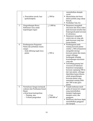 .

c. Pencetakan sawah, luas
(perkelompok)

> 500 ha

3.

Pengembangan Rawa:
Reklamasi rawa untuk
kepentingan irigasi

> 1.000 ha

4.

Pembangunan Pengaman
Pantai dan perbaikan muara
sungai:
- Jarak dihitung tegak lurus
pantai

> 500 m

Normalisasi Sungai (termasuk
sodetan) dan Pembuatan Kanal
Banjir
a. Kota besar/metropolitan
- Panjang, atau
- Volume pengerukan

> 5 km
> 500.000 m3

5.

14

menimbulkan dampak
sosial.
Memerlukan alat berat
dalam jumlah yang cukup
banyak.
Perubahan Tata Air.
Berpotensi mengubah
ekosistem dan iklim mikro
pada kawasan tersebut dan
berpengaruh pada kawasan
di sekitarnya.
Berpotensi mengubah
sistem tata air yang ada
pada kawasan yang luas
secara drastis.
Pembangunan pada
rentang kawasan pantai
selebar > 500 m berpotensi
mengubah ekologi
kawasan pantai dan muara
sungai sehingga
berdampak terhadap
keseimbangan ekosistem
yang ada.
Gelombang pasang laut
(tsunami) di Indonesia
berpotensi menjangkau
kawasan sepanjang 500 m
dari tepi pantai, sehingga
diperlukan kajian khusus
untuk pengembangan
kawasan pantai yang
mencakup rentang lebih
dari 500 m dari garis
pantai.
Terjadi timbunan tanah
galian di kanan kiri sungai
yang menimbulkan
dampak lingkungan,
dampak sosial, dan
gangguan.
Mobilisasi alat besar dapat
menimbulkan gangguan
dan dampak.

 
