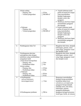 .

b.Kota sedang
- Panjang, atau
- Volume pengerukan

> 10 km
> 500.000 m3

c. Pedesaan
- Panjang, atau
- Volume pengerukan

> 15 km
> 500.000 m3

6.

Pembangunan Jalan Tol

> 5 km

7.

Pembangunan dan/atau
peningkatan jalan dengan
pelebaran yang membutuhkan
pengadaan tanah
a. Kota besar/metropolitan
- Panjang, atau
- Pembebasan lahan
b.Kota sedang
- Panjang, atau
- Pembebasan lahan
c. Pedesaan
- Panjang, atau
- Pembebasan lahan
a. Pembangunan
subway/underpass,
terowongan/tunnel

8

Terjadi timbunan tanah
galian di kanan kiri sungai
yang menimbulkan
dampak lingkungan,
dampak sosial, dan
gangguan.
Mobilisasi alat besar dapat
menimbulkan gangguan
dan dampak.
Terjadi timbunan tanah
galian di kanan kiri sungai
yang menimbulkan
dampak lingkungan,
dampak sosial, dan
gangguan.
Mobilisasi alat besar dapat
menimbulkan gangguan
dan dampak.
Bangkitan lalu lintas, dampak
kebisingan, getaran, emisi
yang tinggi, gangguan visual
dan dampak sosial.
Bangkitan lalu lintas, dampak
kebisingan, getaran, emisi
yang tinggi, gangguan visual
dan dampak sosial.

> 5 km
> 5 ha
≥ 10 km
≥ 10 ha
≥ 30 km
≥ 30 ha
> 2 km

b.Pembangunan jembatan

> 500 m

15

Berpotensi menimbulkan
dampak berupa perubahan
kestabilan lahan (land
subsidence), air tanah serta
gangguan berupa dampak
terhadap emisi, lalu lintas,
kebisingan, getaran,
gangguan pandangan,
gangguan jaringan prasarana
sosial (gas, listrik, air minum,

 