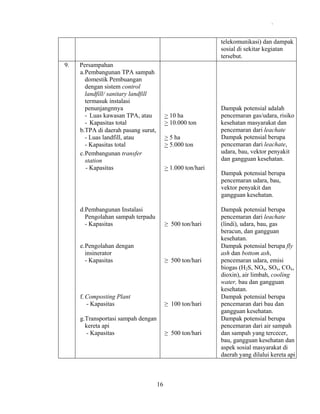 .

telekomunikasi) dan dampak
sosial di sekitar kegiatan
tersebut.
9.

Persampahan
a. Pembangunan TPA sampah
domestik Pembuangan
dengan sistem control
landfill/ sanitary landfill
termasuk instalasi
penunjangnnya
- Luas kawasan TPA, atau
- Kapasitas total
b.TPA di daerah pasang surut,
- Luas landfill, atau
- Kapasitas total
c. Pembangunan transfer
station
- Kapasitas

> 10 ha
> 10.000 ton
> 5 ha
> 5.000 ton

> 1.000 ton/hari

d.Pembangunan Instalasi
Pengolahan sampah terpadu
- Kapasitas

≥ 500 ton/hari

e. Pengolahan dengan
insinerator
- Kapasitas

≥ 500 ton/hari

f. Composting Plant
- Kapasitas

≥ 100 ton/hari

g.Transportasi sampah dengan
kereta api
- Kapasitas

≥ 500 ton/hari

16

Dampak potensial adalah
pencemaran gas/udara, risiko
kesehatan masyarakat dan
pencemaran dari leachate
Dampak potensial berupa
pencemaran dari leachate,
udara, bau, vektor penyakit
dan gangguan kesehatan.
Dampak potensial berupa
pencemaran udara, bau,
vektor penyakit dan
gangguan kesehatan.
Dampak potensial berupa
pencemaran dari leachate
(lindi), udara, bau, gas
beracun, dan gangguan
kesehatan.
Dampak potensial berupa fly
ash dan bottom ash,
pencemaran udara, emisi
biogas (H2S, NOx, SOx, COx,
dioxin), air limbah, cooling
water, bau dan gangguan
kesehatan.
Dampak potensial berupa
pencemaran dari bau dan
gangguan kesehatan.
Dampak potensial berupa
pencemaran dari air sampah
dan sampah yang tercecer,
bau, gangguan kesehatan dan
aspek sosial masyarakat di
daerah yang dilalui kereta api

 
