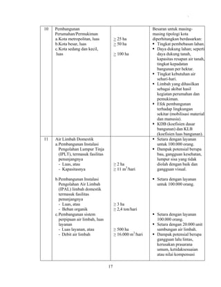 .

10

11

Pembangunan
Perumahan/Permukiman
a. Kota metropolitan, luas
b.Kota besar, luas
c. Kota sedang dan kecil,
luas

> 25 ha
> 50 ha
> 100 ha

Air Limbah Domestik
a. Pembangunan Instalasi
Pengolahan Lumpur Tinja
(IPLT), termasuk fasilitas
penunjangnya
- Luas, atau
- Kapasitasnya

≥ 2 ha
≥ 11 m3/hari

b.Pembangunan Instalasi
Pengolahan Air Limbah
(IPAL) limbah domestik
termasuk fasilitas
penunjangnya
- Luas, atau
- Beban organik
c. Pembangunan sistem
perpipaan air limbah, luas
layanan
- Luas layanan, atau
- Debit air limbah

Besaran untuk masingmasing tipologi kota
diperhitungkan berdasarkan:
Tingkat pembebasan lahan.
Daya dukung lahan; seperti
daya dukung tanah,
kapasitas resapan air tanah,
tingkat kepadatan
bangunan per hektar.
Tingkat kebutuhan air
sehari-hari.
Limbah yang dihasilkan
sebagai akibat hasil
kegiatan perumahan dan
pemukiman.
Efek pembangunan
terhadap lingkungan
sekitar (mobilisasi material
dan manusia).
KDB (koefisien dasar
bangunan) dan KLB
(koefisien luas bangunan).
Setara dengan layanan
untuk 100.000 orang.
Dampak potensial berupa
bau, gangguan kesehatan,
lumpur sisa yang tidak
diolah dengan baik dan
gangguan visual.
Setara dengan layanan
untuk 100.000 orang.

≥ 3 ha
≥ 2,4 ton/hari

≥ 500 ha
≥ 16.000 m3/hari

17

Setara dengan layanan
100.000 orang.
Setara dengan 20.000 unit
sambungan air limbah.
Dampak potensial berupa
gangguan lalu lintas,
kerusakan prasarana
umum, ketidaksesuaian
atau nilai kompensasi

 