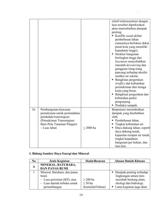 .

16.

Pembangunan kawasan
pemukiman untuk pemindahan
penduduk/transmigrasi
(Pemukiman Transmigrasi
Baru Pola Tanaman Pangan)
- Luas lahan

> 2000 ha

relatif terkonsentrasi dengan
luas tersebut diperkirakan
akan menimbulkan dampak
penting:
Konflik sosial akibat
pembebasan lahan
(umumnya berlokasi dekat
pusat kota yang memiliki
kepadatan tinggi).
Struktur bangunan
bertingkat tinggi dan
basement menyebabkan
masalah dewatering dan
gangguan tiang-tiang
pancang terhadap akuifer
sumber air sekitar.
Bangkitan pergerakan
(traffic) dan kebutuhan
permukiman dari tenaga
kerja yang besar.
Bangkitan pergerakan dan
kebutuhan parkir
pengunjung.
Produksi sampah.
Berpotensi menimbulkan
dampak yang disebabkan
oleh:
Pembebasan lahan.
Tingkat kebutuhan air.
Daya dukung lahan; seperti
daya dukung tanah,
kapasitas resapan air tanah,
tingkat kepadatan
bangunan per hektar, dan
lain-lain.

I. Bidang Sumber Daya Energi dan Mineral
No
A
1

Jenis Kegiatan
MINERAL, BATUBARA,
DAN PANAS BUMI
Mineral, Batubara, dan panas
bumi
- Luas perizinan (KP), atau
- Luas daerah terbuka untuk
pertambangan

Skala/Besaran

≥ 200 ha
≥ 50 ha
(kumulatif/tahun)
19

Alasan Ilmiah Khusus
Dampak penting terhadap
lingkungan antara lain:
merubah bentang alam,
ekologi dan hidrologi.
Lama kegiatan juga akan

 
