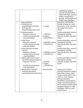 .

2.

Tahap eksploitasi:
a. Eksploitasi dan
pengembangan uap panas
bumi dan/atau
Pengembangan panas bumi

≥ 55 MW

b.Batubara/gambut
- Kapasitas, dan/atau
- Jumlah material penutup
yang dipindahkan

≥ 1.000.000
ton/tahun
≥ 4.000.000 ton

c. Bijih Primer
- Kapasitas, dan/atau
- Jumlah material penutup
yang dipindahkan
d. Bijih Sekunder/Endapan
Alluvial
- Kapasitas, dan/atau
- Jumlah material penutup
yang dipindahkan
e. Bahan galian bukan logam
atau bahan galian golongan C
- Kapasitas, dan/atau

Jumlah pemindahan material
berpengaruh terhadap
intensitas dampak yang akan
terjadi.

Jumlah pemindahan material
≥ 400.000 ton/tahun berpengaruh terhadap
≥ 1.000.000 ton
intensitas dampak yang akan
terjadi.
Jumlah pemindahan material
berpengaruh terhadap
≥ 300.000 ton/tahun intensitas dampak yang akan
≥ 1.000.000 ton
terjadi.

≥ 250.000
m3/tahun
≥ 1.000.000 ton

- Jumlah material penutup
yang dipindahkan
f. Bahan galian radioaktif,
Semua besaran
termasuk pengolahan,
penambangan dan pemurnian

20

memberikan dampak
penting terhadap kualitas
udara, kebisingan, getaran
apabila menggunakan
peledak, serta dampak dari
limbah yang dihasilkan.
Berpotensi menimbulkan
dampak terhadap air, udara,
flora, fauna, sosial, ekonomi,
dan budaya masyarakat
sekitar.

Jumlah pemindahan material
berpengaruh terhadap
intensitas dampak yang akan
terjadi.
Sampai saat ini bahan
radioaktif digunakan sebagai
bahan bakar reaktor nuklir
maupun senjata nuklir. Oleh
sebab itu, selain dampak
penting yang dapat
ditimbulkan, keterkaitannya
dengan masalah pertahanan
dan keamanan menjadi alasan
mengapa kegiatan ini wajib
dilengkapi AMDAL untuk
semua besaran.

 