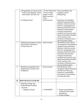 .

g.Pengambilan air bawah tanah ≥ 50 liter/detik (dari
(sumur tanah dangkal, sumur 1 sumur sampai
tanah dalam, dan mata air)
dengan 5 sumur
dalam satu area <
10 ha)
h.Tambang di laut
Semua besaran

3.

Melakukan penempatan tailing
di bawah laut (Submarine
Tailing Disposal)

Semua besaran

4.

Melakukan pengolahan bijih
dengan proses sianidasi atau
amalgamasi

Semua besaran

Potensi perubahan dan
gangguan sistem
hidrogeologi.
Berpotensi menimbulkan
dampak berupa perubahan
batimetri, ekosistem pesisir
dan laut, mengganggu alur
pelayaran dan proses-proses
alamiah di daerah pantai
termasuk menurunnya
produktivitas kawasan yang
dapat menimbulkan dampak
sosial, ekonomi, dan
kesehatan terhadap nelayan
dan masyarakat sekitar.
Memerlukan lokasi khusus
dan berpotensi menimbulkan
dampak berupa perubahan
batimetri, ekosistem pesisir
dan laut, mengganggu alur
pelayaran dan proses-proses
alamiah di daerah pantai
termasuk menurunnya
produktivitas kawasan yang
dapat menimbulkan dampak
sosial, ekonomi, dan
kesehatan terhadap nelayan
dan masyarakat sekitar.
Sianida dan air raksa
merupakan Bahan Berbahaya
dan Beracun (B3) yang
berpotensi menimbulkan
pencemaran air permukaan,
air tanah dan udara.

B. MINYAK DAN GAS BUMI
1.

Eksploitasi Migas dan
Pengembangan Produksi
a Di darat:
- Lapangan minyak

≥ 5.000 BOPD

21

Potensi menimbulkan
limbah B3 dari lumpur
pengeboran.
Potensi ledakan.

 