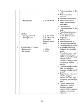 .

- Lapangan gas

.

2.

≥ 30 MMSCFD

b Di laut
- Lapangan Minyak
- Lapangan Gas

≥ 15.000 BOPD
≥ 90 MMSCFD
jumlah total
lapangan semua
sumur

Transmisi MIGAS di laut
- Panjang, atau
- Bertekanan

≥ 100 km
≥ 16 bar

22

Pencemaran udara, air dan
tanah.
Potensi kerusakan
ekosistem.
Pertimbangan ekonomis.
Potensi menimbulkan
limbah B3 dari lumpur
pengeboran.
Potensi ledakan.
Pencemaran udara, air dan
tanah.
Pertimbangan ekonomis.
Potensi menimbulkan
limbah B3 dari lumpur
pengeboran.
Potensi ledakan.
Pencemaran udara, air.
Pertimbangan ekonomis.
Perubahan Ekosistem laut.
Termasuk distribusinya
dilakukan dari rumah ke
rumah.
Pemanfaatan lahan yang
tumpang tindih dengan
aktifitas nelayan dianggap
cukup luas lintas
kabupaten/kota juga dapat
mengganggu aktivitas
nelayan.
Penyiapan area konstruksi
dapat menimbulkan
gangguan terhadap daerah
sensitif.
Pengoperasian pipa rawan
terhadap gangguan
aktivitas lalu lintas kapal
buang sauh, penambangan
pasir.
Tekanan operasi pipa
cukup tinggi sehingga
berbahaya terhadap
kegiatan/aktifitas nelayan,
tambang pasir dan alur
pelayaran.

 