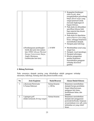 .

Kegagalan bendungan
(dam break), akan
mengakibatkan gelombang
banjir (flood surge) yang
sangat potensial untuk
merusak lingkungan di
bagian hilirnya.
Pada skala ini dibutuhkan
spesifikasi khusus baik
bagi material dan desain
konstruksinya.
Pada skala ini diperlukan
quarry/burrow area yang
besar, sehingga berpotensi
menimbulkan dampak.
Dampak pada hidrologi.
d.Pembangunan pembangkit
listrik dari jenis lain (antara
lain: OTEC (Ocean Thermal
Energy Conversion), Surya,
Angin, Biomassa,
Gambut,dan lain-lain)

≥ 10 MW

Membutuhkan areal yang
sangat luas.
Dampak visual (pandang).
Dampak kebisingan.
Khusus penggunaan
gambut berpotensi
menimbulkan gangguan
terhadap ekosistem
gambut.

J. Bidang Pariwisata
Pada umumnya dampak penting yang ditimbulkan adalah gangguan terhadap
ekosistem, hidrologi, bentang alam dan potensi konflik sosial.
No

Jenis Kegiatan

Skala/Besaran

1.

a. Kawasan Pariwisata
b.Taman Rekreasi

Semua besaran
> 100 ha

2.

Lapangan golf
(tidak termasuk driving range)

Semua besaran

25

Alasan Ilmiah Khusus
Berpotensi menimbulkan
dampak berupa perubahan
fungsi lahan/kawasan,
gangguan lalu lintas,
pembebasan lahan, dan
sampah.
Berpotensi menimbulkan
dampak dari penggunaan
pestisida/herbisida, limpasan
air permukaan (run off), serta
kebutuhan air yang relatif
besar.

 
