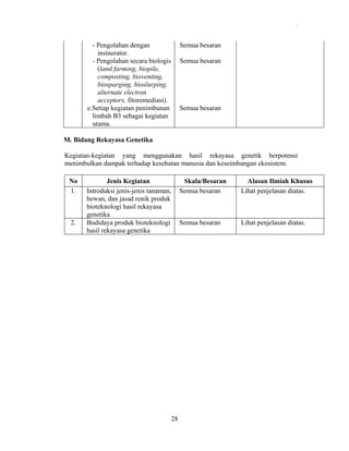.

- Pengolahan dengan
insinerator.
- Pengolahan secara biologis
(land farming, biopile,
composting, bioventing,
biosparging, bioslurping,
alternate electron
acceptors, fitoremediasi).
e.Setiap kegiatan penimbunan
limbah B3 sebagai kegiatan
utama.

Semua besaran
Semua besaran

Semua besaran

M. Bidang Rekayasa Genetika
Kegiatan-kegiatan yang menggunakan hasil rekayasa genetik berpotensi
menimbulkan dampak terhadap kesehatan manusia dan keseimbangan ekosistem.
No
1.

2.

Jenis Kegiatan
Introduksi jenis-jenis tanaman,
hewan, dan jasad renik produk
bioteknologi hasil rekayasa
genetika
Budidaya produk bioteknologi
hasil rekayasa genetika

28

Skala/Besaran
Semua besaran

Alasan Ilmiah Khusus
Lihat penjelasan diatas.

Semua besaran

Lihat penjelasan diatas.

 