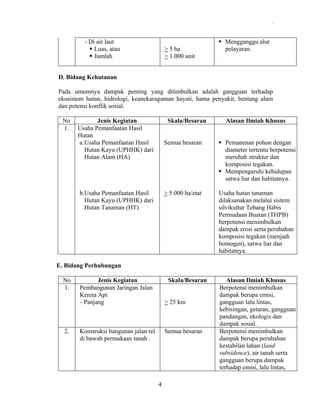 .

- Di air laut
Luas, atau
Jumlah

> 5 ha
> 1.000 unit

Mengganggu alur
pelayaran.

D. Bidang Kehutanan
Pada umumnya dampak penting yang ditimbulkan adalah gangguan terhadap
ekosistem hutan, hidrologi, keanekaragaman hayati, hama penyakit, bentang alam
dan potensi konflik sosial.
No
1.

Jenis Kegiatan
Usaha Pemanfaatan Hasil
Hutan
a. Usaha Pemanfaatan Hasil
Hutan Kayu (UPHHK) dari
Hutan Alam (HA)

Skala/Besaran
Semua besaran

b.Usaha Pemanfaatan Hasil
Hutan Kayu (UPHHK) dari
Hutan Tanaman (HT)

> 5.000 ha/etat

Alasan Ilmiah Khusus
Pemanenan pohon dengan
diameter tertentu berpotensi
merubah struktur dan
komposisi tegakan.
Mempengaruhi kehidupan
satwa liar dan habitatnya.
Usaha hutan tanaman
dilaksanakan melalui sistem
silvikultur Tebang Habis
Permudaan Buatan (THPB)
berpotensi menimbulkan
dampak erosi serta perubahan
komposisi tegakan (menjadi
homogen), satwa liar dan
habitatnya.

E. Bidang Perhubungan
No
1.

2.

Jenis Kegiatan
Pembangunan Jaringan Jalan
Kereta Api
- Panjang

Skala/Besaran
> 25 km

Konstruksi bangunan jalan rel
di bawah permukaan tanah

Semua besaran

4

Alasan Ilmiah Khusus
Berpotensi menimbulkan
dampak berupa emisi,
gangguan lalu lintas,
kebisingan, getaran, gangguan
pandangan, ekologis dan
dampak sosial.
Berpotensi menimbulkan
dampak berupa perubahan
kestabilan lahan (land
subsidence), air tanah serta
gangguan berupa dampak
terhadap emisi, lalu lintas,

 