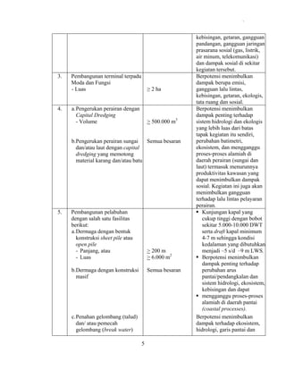 .

3.

4.

Pembangunan terminal terpadu
Moda dan Fungsi
- Luas

≥ 2 ha

a. Pengerukan perairan dengan
Capital Dredging
- Volume

> 500.000 m3

b.Pengerukan perairan sungai
Semua besaran
dan/atau laut dengan capital
dredging yang memotong
material karang dan/atau batu

5.

Pembangunan pelabuhan
dengan salah satu fasilitas
berikut:
a. Dermaga dengan bentuk
konstruksi sheet pile atau
open pile
- Panjang, atau
- Luas

> 200 m
> 6.000 m2
Semua besaran

b.Dermaga dengan konstruksi
masif

c. Penahan gelombang (talud)
dan/ atau pemecah
gelombang (break water)
5

kebisingan, getaran, gangguan
pandangan, gangguan jaringan
prasarana sosial (gas, listrik,
air minum, telekomunikasi)
dan dampak sosial di sekitar
kegiatan tersebut.
Berpotensi menimbulkan
dampak berupa emisi,
gangguan lalu lintas,
kebisingan, getaran, ekologis,
tata ruang dan sosial.
Berpotensi menimbulkan
dampak penting terhadap
sistem hidrologi dan ekologis
yang lebih luas dari batas
tapak kegiatan itu sendiri,
perubahan batimetri,
ekosistem, dan mengganggu
proses-proses alamiah di
daerah perairan (sungai dan
laut) termasuk menurunnya
produktivitas kawasan yang
dapat menimbulkan dampak
sosial. Kegiatan ini juga akan
menimbulkan gangguan
terhadap lalu lintas pelayaran
perairan.
Kunjungan kapal yang
cukup tinggi dengan bobot
sekitar 5.000-10.000 DWT
serta draft kapal minimum
4-7 m sehingga kondisi
kedalaman yang dibutuhkan
menjadi –5 s/d –9 m LWS.
Berpotensi menimbulkan
dampak penting terhadap
perubahan arus
pantai/pendangkalan dan
sistem hidrologi, ekosistem,
kebisingan dan dapat
mengganggu proses-proses
alamiah di daerah pantai
(coastal processes).
Berpotensi menimbulkan
dampak terhadap ekosistem,
hidrologi, garis pantai dan

 