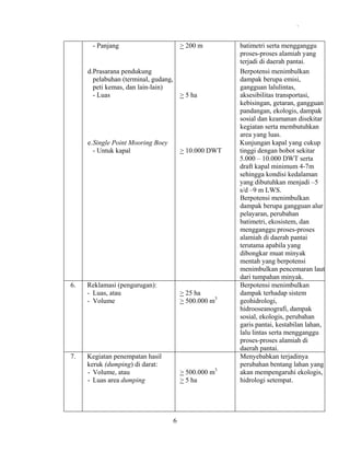 .

- Panjang

> 200 m

d.Prasarana pendukung
pelabuhan (terminal, gudang,
peti kemas, dan lain-lain)
- Luas
> 5 ha

e. Single Point Mooring Boey
- Untuk kapal

6.

7.

> 10.000 DWT

Reklamasi (pengurugan):
- Luas, atau
- Volume

> 25 ha
> 500.000 m3

Kegiatan penempatan hasil
keruk (dumping) di darat:
- Volume, atau
- Luas area dumping

> 500.000 m3
> 5 ha

6

batimetri serta mengganggu
proses-proses alamiah yang
terjadi di daerah pantai.
Berpotensi menimbulkan
dampak berupa emisi,
gangguan lalulintas,
aksesibilitas transportasi,
kebisingan, getaran, gangguan
pandangan, ekologis, dampak
sosial dan keamanan disekitar
kegiatan serta membutuhkan
area yang luas.
Kunjungan kapal yang cukup
tinggi dengan bobot sekitar
5.000 – 10.000 DWT serta
draft kapal minimum 4-7m
sehingga kondisi kedalaman
yang dibutuhkan menjadi –5
s/d –9 m LWS.
Berpotensi menimbulkan
dampak berupa gangguan alur
pelayaran, perubahan
batimetri, ekosistem, dan
mengganggu proses-proses
alamiah di daerah pantai
terutama apabila yang
dibongkar muat minyak
mentah yang berpotensi
menimbulkan pencemaran laut
dari tumpahan minyak.
Berpotensi menimbulkan
dampak terhadap sistem
geohidrologi,
hidrooseanografi, dampak
sosial, ekologis, perubahan
garis pantai, kestabilan lahan,
lalu lintas serta mengganggu
proses-proses alamiah di
daerah pantai.
Menyebabkan terjadinya
perubahan bentang lahan yang
akan mempengaruhi ekologis,
hidrologi setempat.

 