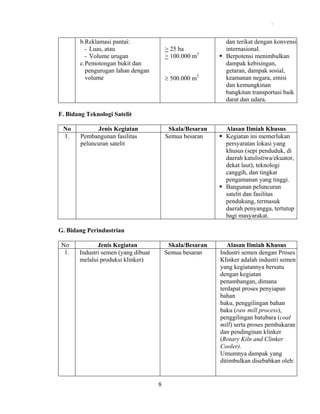.

b.Reklamasi pantai:
- Luas, atau
- Volume urugan
c. Pemotongan bukit dan
pengurugan lahan dengan
volume

> 25 ha
> 100.000 m3
≥ 500.000 m3

dan terikat dengan konvensi
internasional.
Berpotensi menimbulkan
dampak kebisingan,
getaran, dampak sosial,
keamanan negara, emisi
dan kemungkinan
bangkitan transportasi baik
darat dan udara.

F. Bidang Teknologi Satelit
No
1.

Jenis Kegiatan
Pembangunan fasilitas
peluncuran satelit

Skala/Besaran
Semua besaran

Alasan Ilmiah Khusus
Kegiatan ini memerlukan
persyaratan lokasi yang
khusus (sepi penduduk, di
daerah katulistiwa/ekuator,
dekat laut), teknologi
canggih, dan tingkat
pengamanan yang tinggi.
Bangunan peluncuran
satelit dan fasilitas
pendukung, termasuk
daerah penyangga, tertutup
bagi masyarakat.

Skala/Besaran
Semua besaran

Alasan Ilmiah Khusus
Industri semen dengan Proses
Klinker adalah industri semen
yang kegiatannya bersatu
dengan kegiatan
penambangan, dimana
terdapat proses penyiapan
bahan
baku, penggilingan bahan
baku (raw mill process),
penggilingan batubara (coal
mill) serta proses pembakaran
dan pendinginan klinker
(Rotary Kiln and Clinker
Cooler).
Umumnya dampak yang
ditimbulkan disebabkan oleh:

G. Bidang Perindustrian
No
1.

Jenis Kegiatan
Industri semen (yang dibuat
melalui produksi klinker)

8

 