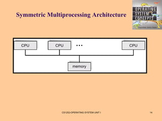 Symmetric Multiprocessing Architecture




               CS1252-OPERATING SYSTEM UNIT I   14
 