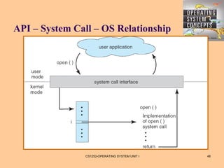 API – System Call – OS Relationship




                CS1252-OPERATING SYSTEM UNIT I   48
 