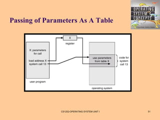 Passing of Parameters As A Table




               CS1252-OPERATING SYSTEM UNIT I   51
 