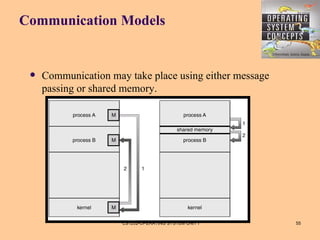 Communication Models


    Communication may take place using either message
     passing or shared memory.




          Msg Passing                         Shared Memory


                        CS1252-OPERATING SYSTEM UNIT I        55
 