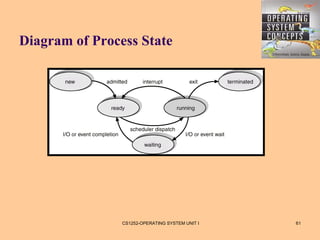 Diagram of Process State




                CS1252-OPERATING SYSTEM UNIT I   61
 