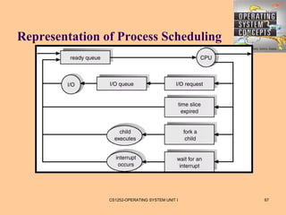 Representation of Process Scheduling




                CS1252-OPERATING SYSTEM UNIT I   67
 