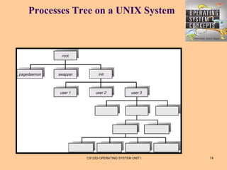Processes Tree on a UNIX System




            CS1252-OPERATING SYSTEM UNIT I   74
 