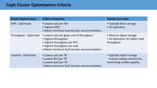 Ceph Cluster Optimization Criteria
Cluster Optimization Criteria Properties Sample Use Cases
IOPS - Optimized • Lowest cost per IOP
• Highest IOPS
• Meets minimum fault domain recommendation
• Typically block storage
• 3x replication
Throughput - Optimized • Lowest cost per given unit of throughput
• Highest throughput
• Highest throughput per BTU
• Highest throughput per watt
• Meets minimum fault domain recommendation
• Block or object storage
• 3x replication for higher read
throughput
Capacity - Optimized • Lowest cost per TB
• Lowest BTU per TB
• Lowest watt per TB
• Meets minimum fault domain recommendation
• Typically object storage
Erasure coding common for
maximizing usable capacity
 