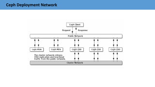 Ceph Deployment Network
 