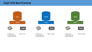 Ceph H/W Best Practices
OSD
HOST
MDS
HOST
MON
HOST
1 x 64-Bit core
1 x 32-Bit Dual Core
1 x i386 Dual- Core
1GB per 1TB 1 x 64-Bit core
1 x 32-Bit Dual Core
1 x i386 Dual- Core
1GB per daemon 1GB per daemon1 x 64-Bit core
1 x 32-Bit Dual Core
1 x i386 Dual- Core
 