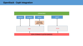 OpenStack - Ceph Integration
CEPH STORAGE CLUSTER (RADOS)
CINDER GLANCE NOVA
RBD
HYPERVISOR
(Qemu / KVM)
OPENSTACK
RGW
SWIFT
 