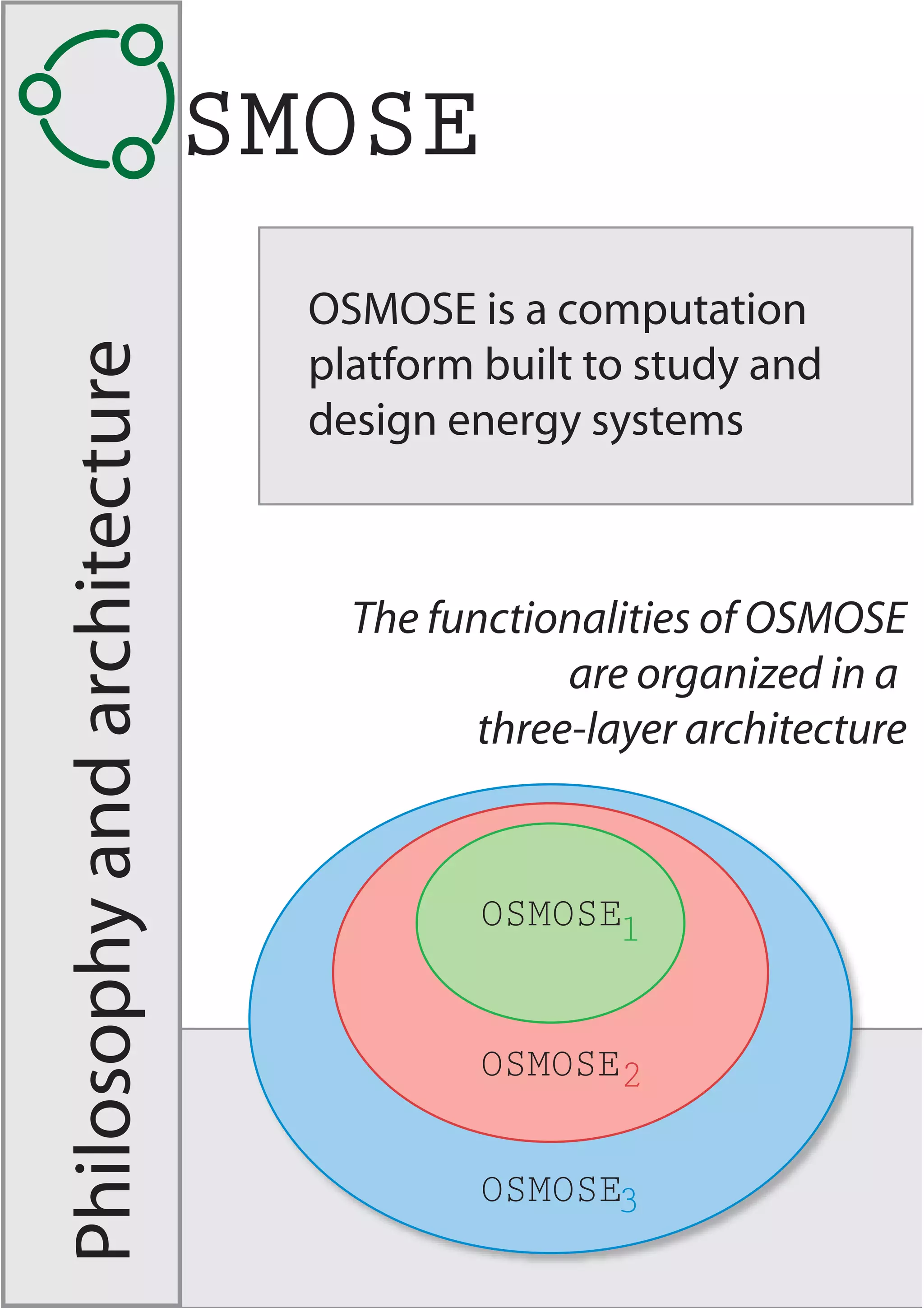 The functionalities of OSMOSE
are organized in a
three-layer architecture
OSMOSE
OSMOSE
OSMOSE
OSMOSE is a computation
platform built to study and
design energy systems
1
3
2
SMOSEPhilosophyandarchitecture
 