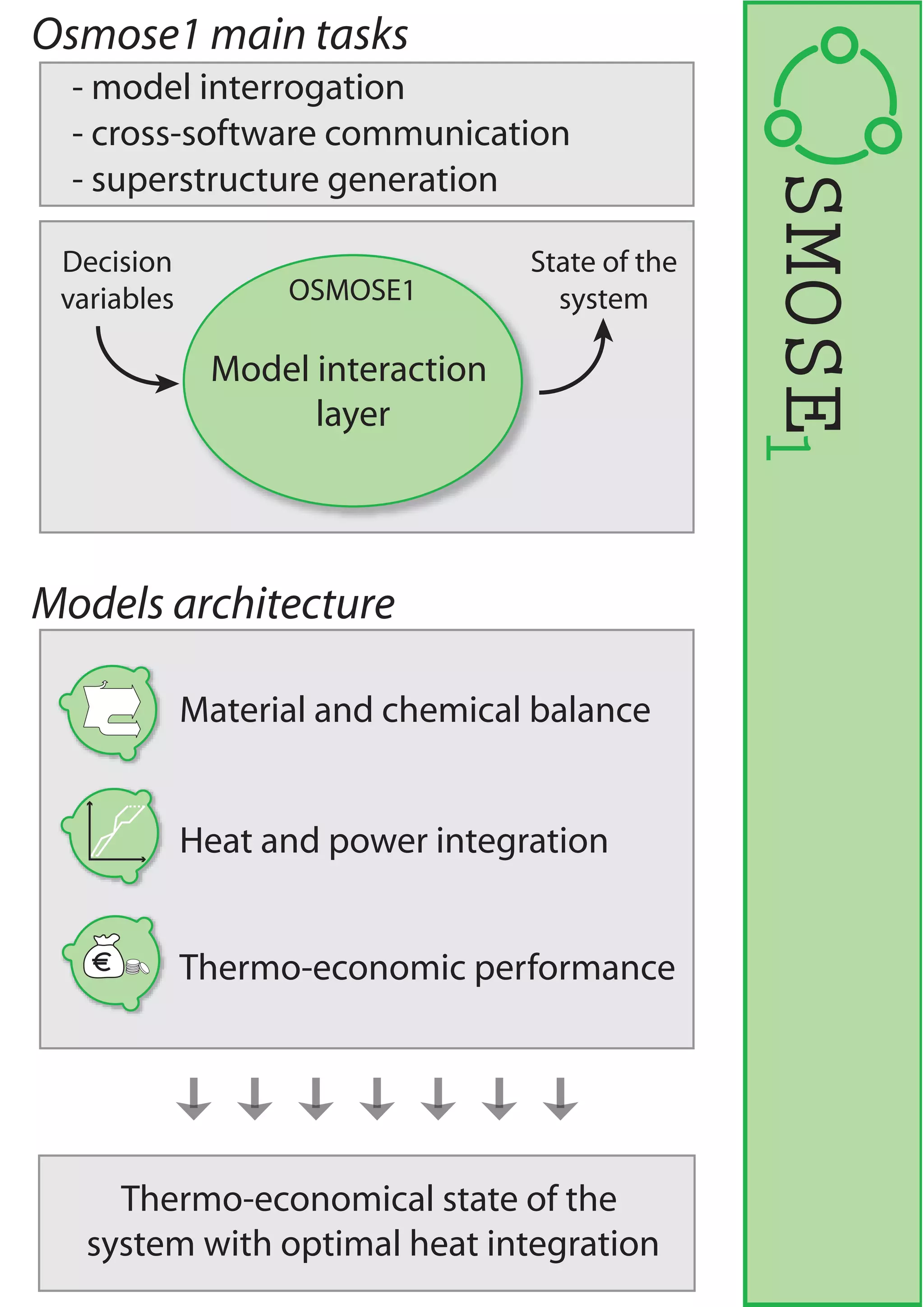 Decision
variables
State of the
system
Models architecture
Thermo-economical state of the
system with optimal heat integration
SMOSE1
- model interrogation
- cross-software communication
- superstructure generation
Heat and power integration
Thermo-economic performance
Material and chemical balance
Osmose1 main tasks
OSMOSE1
Model interaction
layer
 