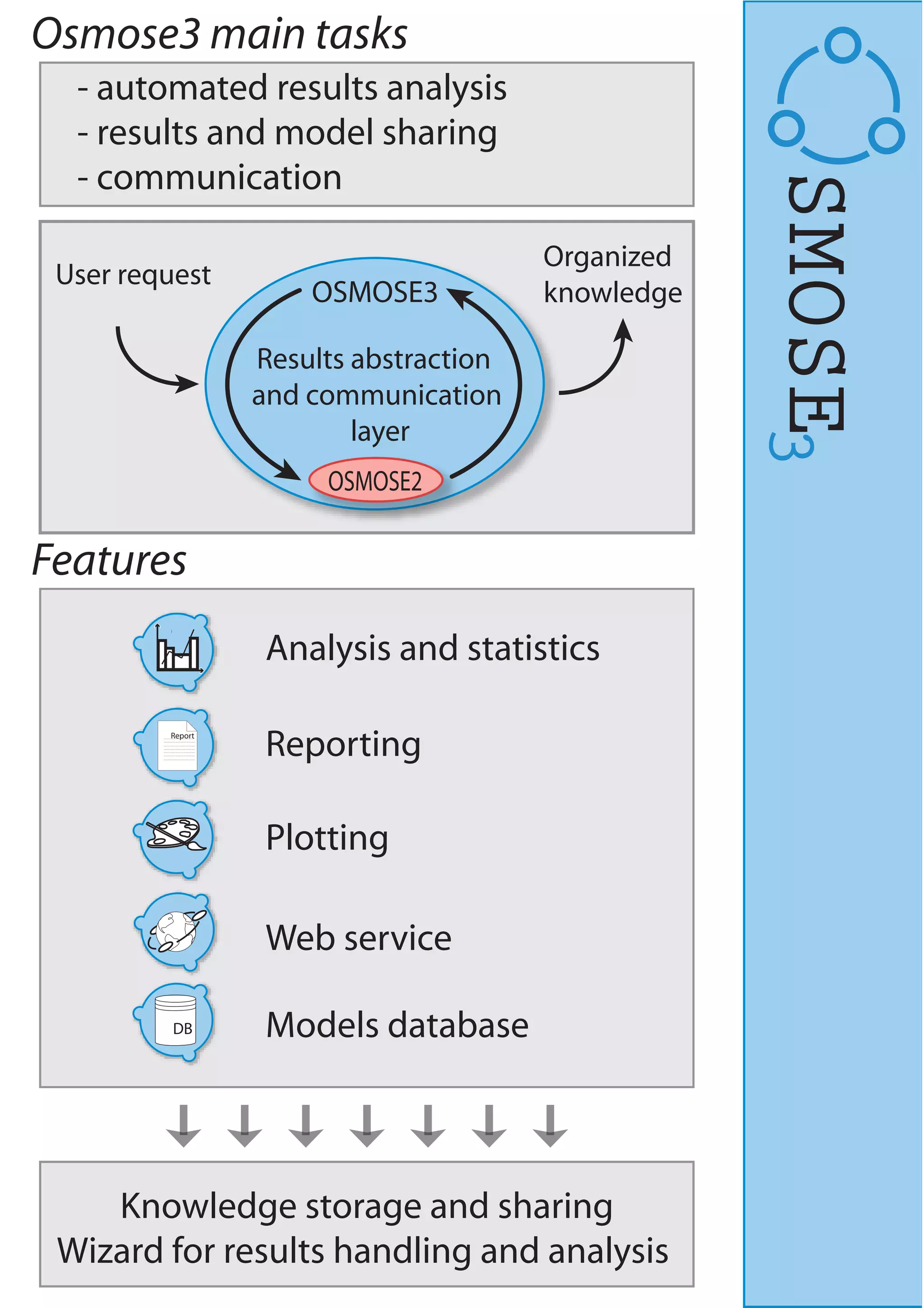 Analysis and statistics
Reporting
Plotting
Results abstraction
and communication
layer
OSMOSE3
Web service
Models database
Knowledge storage and sharing
Wizard for results handling and analysis
User request
Organized
knowledge
SMOSE3
DB
Report
Osmose3 main tasks
- automated results analysis
- results and model sharing
- communication
Features
OSMOSE2
 